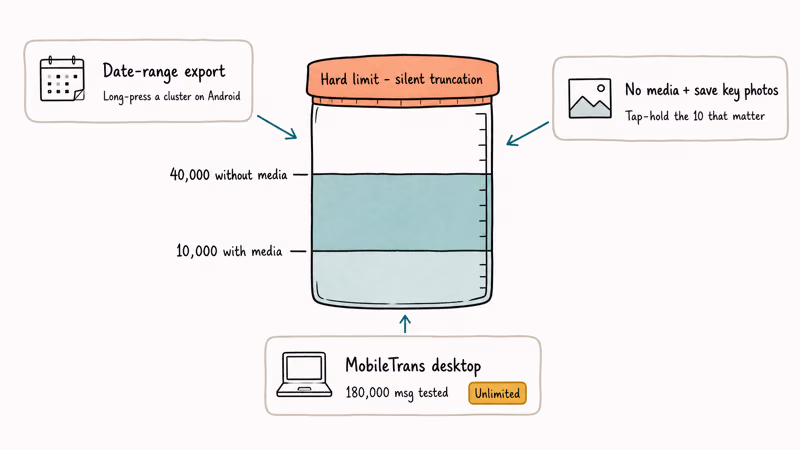 Jar showing WhatsApp message caps with three workaround cards