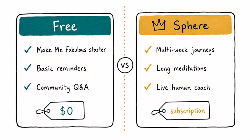 Comparison columns showing Fabulous free features versus Sphere premium unlocks