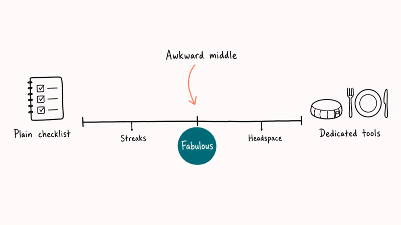 Spectrum showing Fabulous between habit checklists and dedicated wellness tools