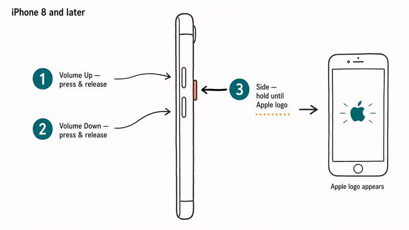iPhone side view showing force restart button sequence with Volume Up Down and Side button.