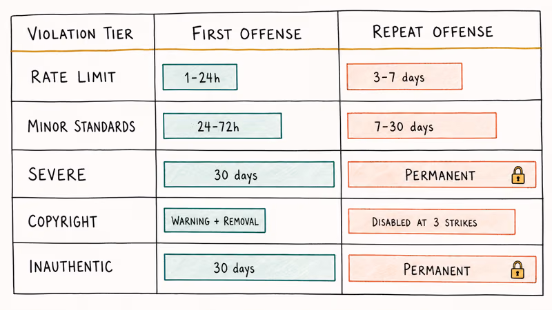 Bar chart comparing first-offense and repeat-offense durations across five Facebook violation tiers