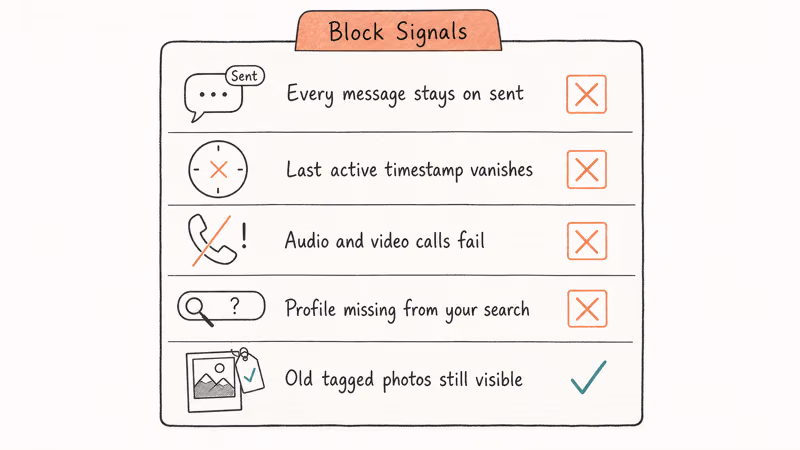 Five visual evidence signs that suggest a Messenger contact has blocked you