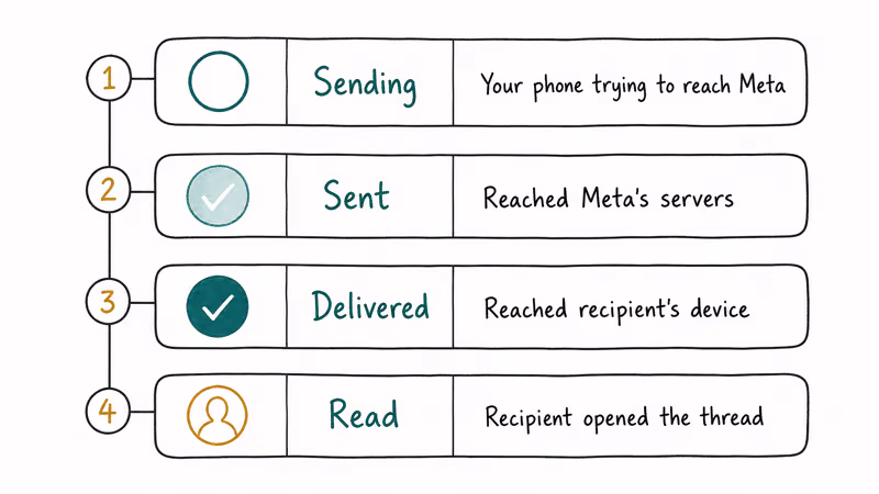 Four-stage status ladder showing sending sent delivered and read icons in Messenger