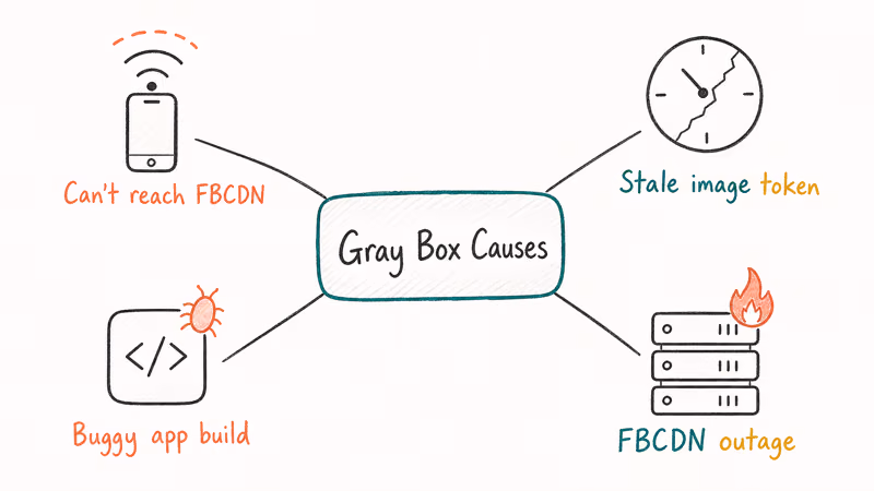Diagnostic chart showing Facebook gray box causes across network token build and outage