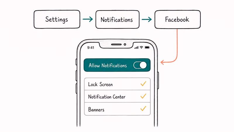 iPhone showing Facebook notification toggles for lock screen and banners
