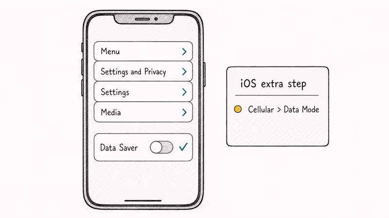 Hand-drawn smartphone showing Settings to Privacy Media Data Saver toggle path on Facebook