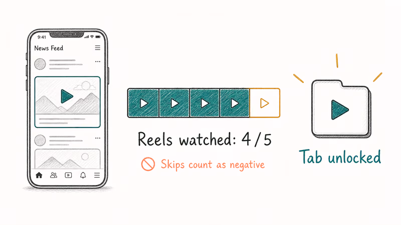 Hand-drawn progress bar showing five Reels watched to unlock dedicated tab