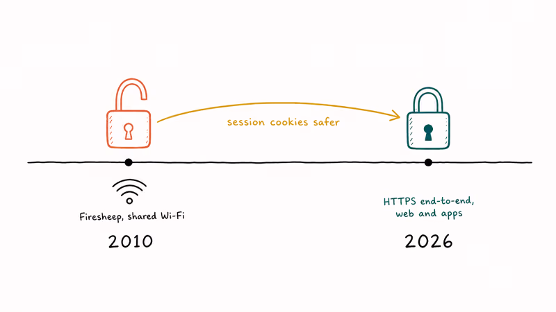 Hand-drawn timeline contrasting 2010 sidejacking risk with 2026 HTTPS end-to-end protection on Facebook