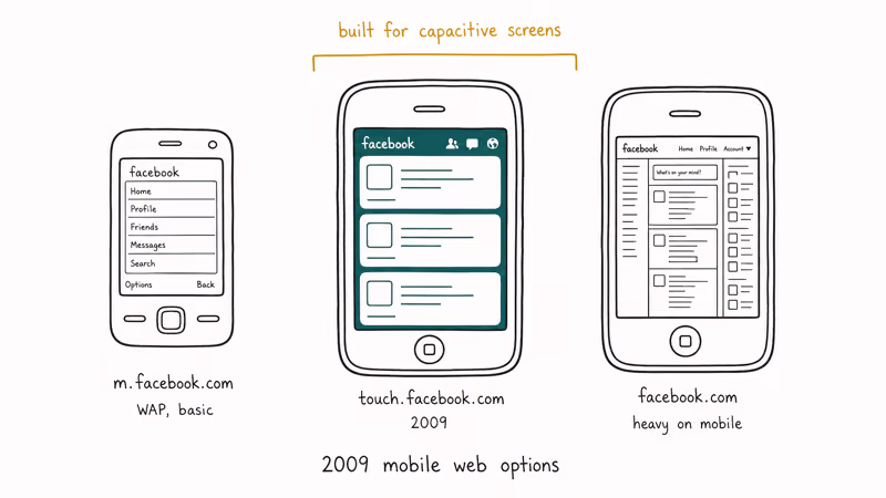 Three early smartphones comparing WAP, Facebook Touch, and desktop Facebook layouts side by side