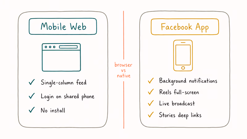 Two cards comparing Facebook mobile web features against native Facebook app features with checkmarks