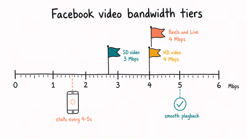 Speed gauge showing SD HD and Reels bandwidth thresholds for Facebook video
