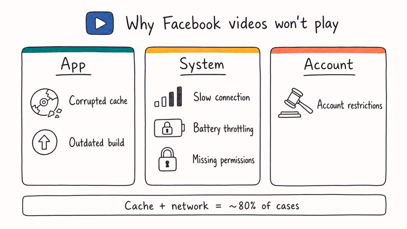 Hand-drawn diagram grouping six Facebook video playback failure causes into App, System, and Account buckets.