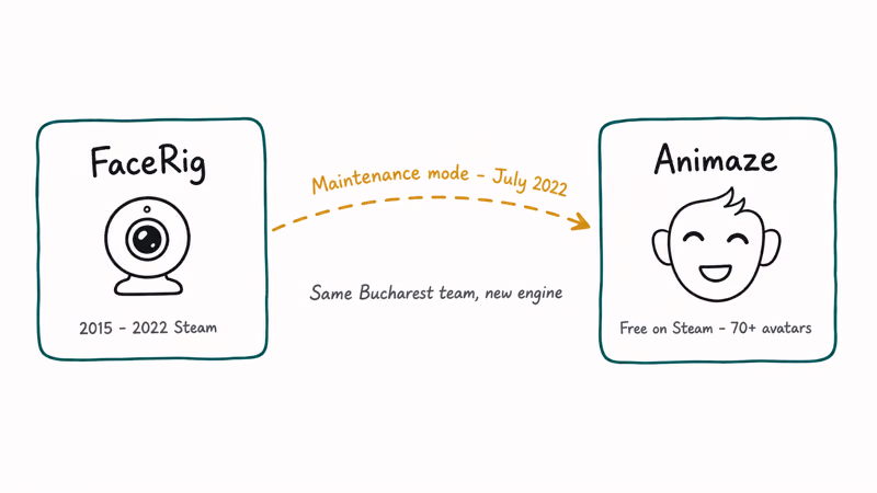 Hand-drawn timeline showing FaceRig transitioning to Animaze on Steam after July 2022 maintenance mode