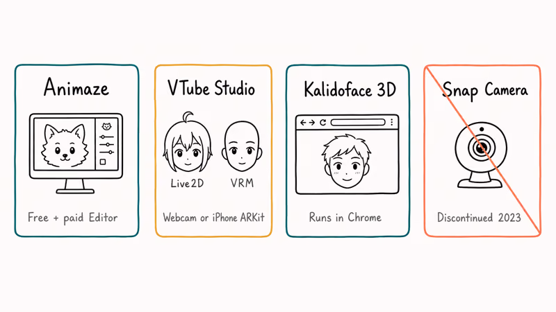 Four hand-drawn cards comparing Animaze VTube Studio Kalidoface 3D and discontinued Snap Camera