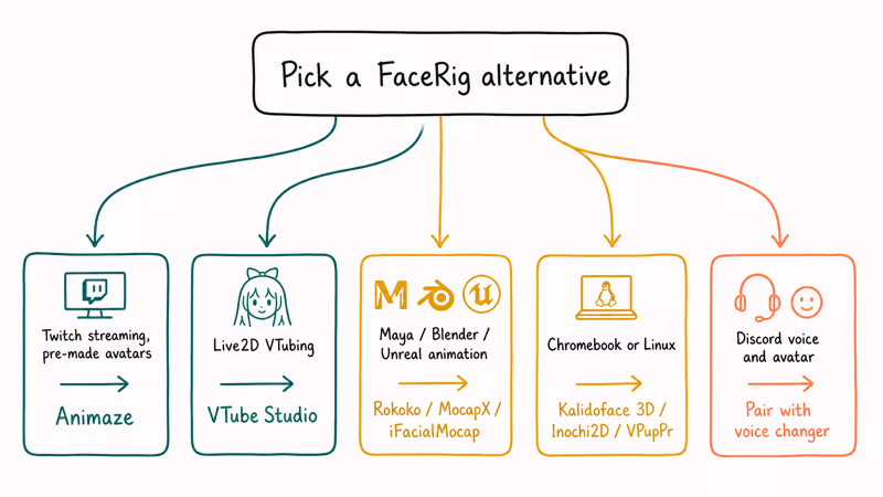 Hand-drawn decision tree routing streamers VTubers and animators to the right FaceRig alternative
