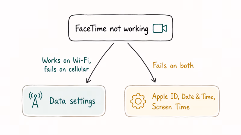 Decision chart sorting FaceTime failures by Wi-Fi versus cellular into data or account fixes