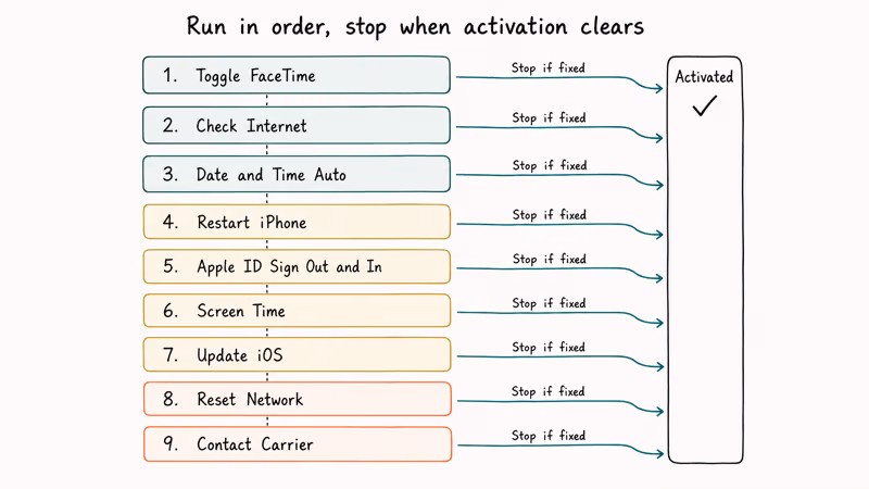 Vertical flowchart of nine FaceTime activation fixes with stop-when-fixed branches and color-coded difficulty.