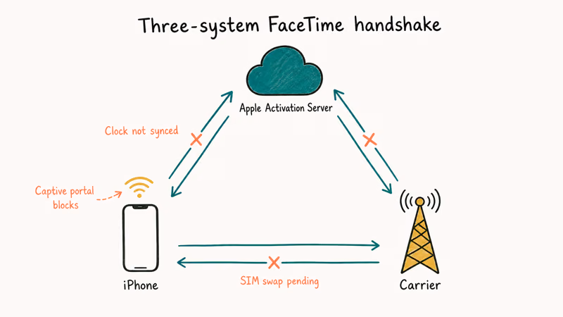 Diagram showing iPhone, Apple activation server, and carrier handshake with three failure points marked.