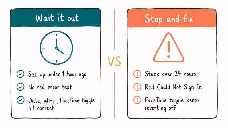 Two-column comparison of conditions for waiting versus immediately troubleshooting FaceTime activation issues.