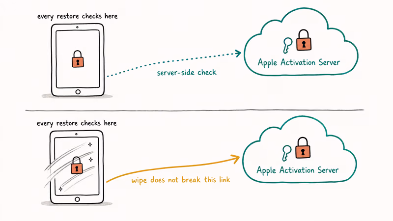 iPad connecting to Apple cloud server showing activation lock survives a factory reset