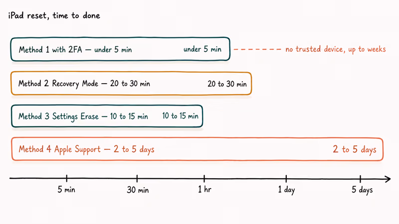 Horizontal timeline comparing duration of four iPad reset methods from 5 minutes to 5 days