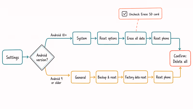 Flowchart comparing Android menu paths to factory reset an LG phone