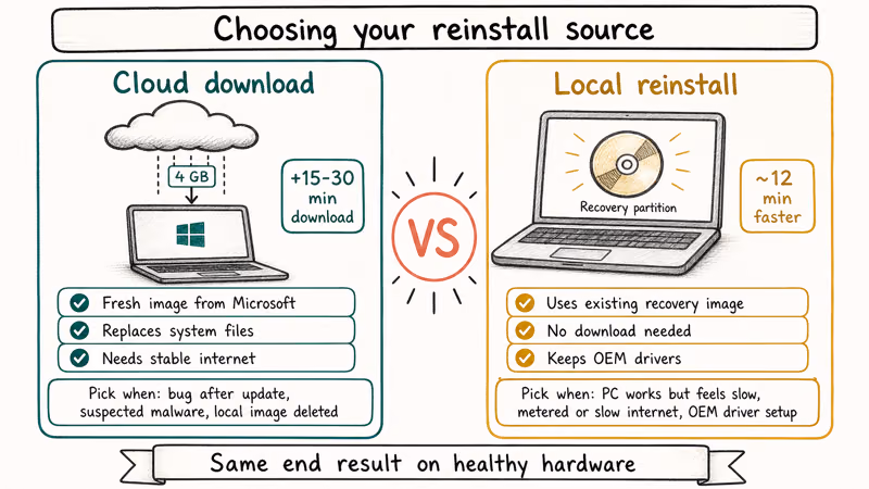 Comparison of Windows 11 Cloud download versus Local reinstall reset sources with trade-offs.