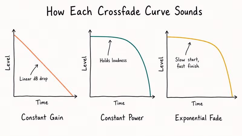 Three hand-drawn graphs comparing Constant Gain, Constant Power, and Exponential Fade volume curves over time