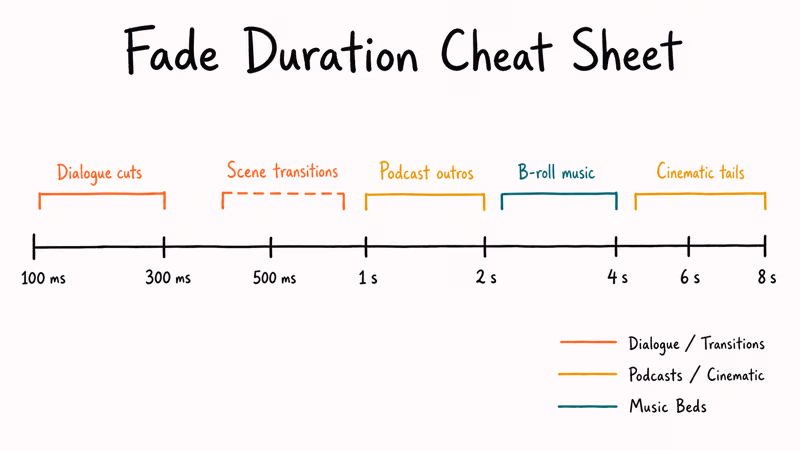 Duration cheat sheet showing fade lengths for dialogue podcasts music and transitions