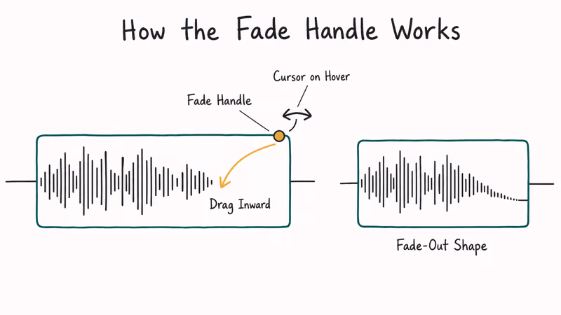 Premiere Pro clip showing fade handle dragged inward to create fade-out