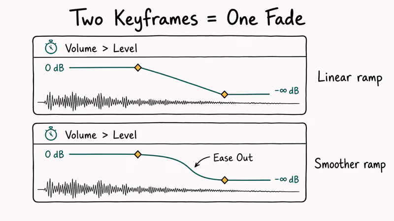 Effect Controls panel showing volume keyframes connected by downward ramp