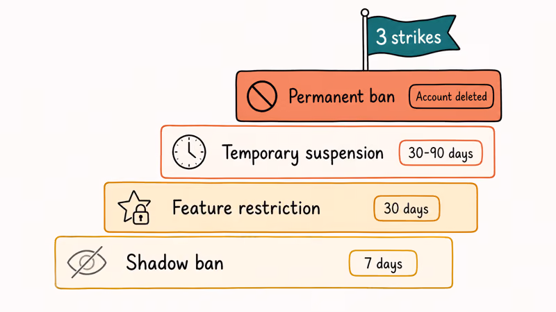 Stepped ladder illustration showing four escalating ban responses from shadow ban to permanent account removal.