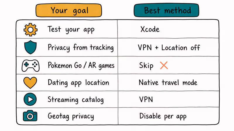 Hand-drawn decision matrix mapping iPhone GPS goals to recommended spoofing methods with icons and reasons.