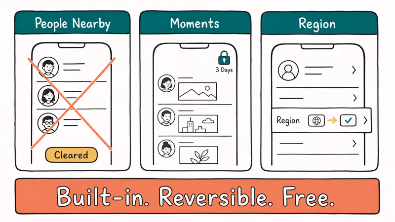 Three card layout illustrating WeChat built-in controls for People Nearby Moments visibility and region.
