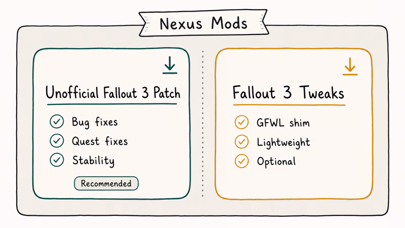 Mod cards comparing Fallout 3 patch and tweak features.