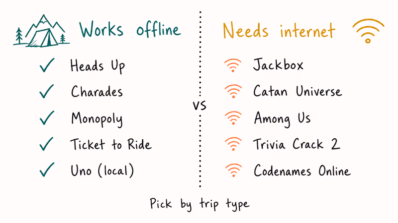 Two-column checklist comparing apps that work offline against apps that need an internet connection