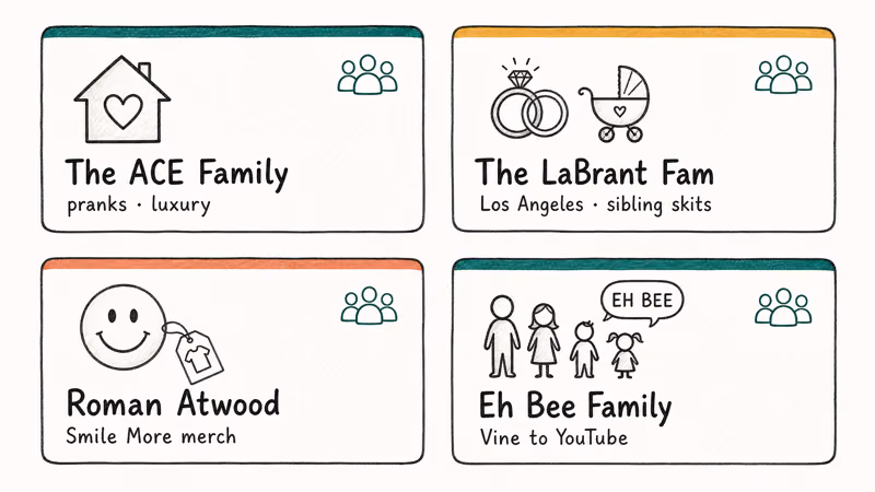 Lineup of top family vlog channels with content focus icons.