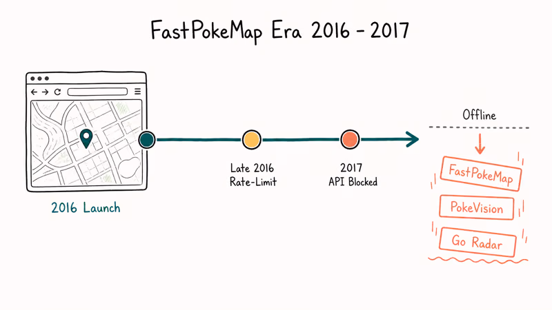 Hand-drawn timeline showing FastPokeMap launch in 2016 and Niantic API shutdown phases through 2017.