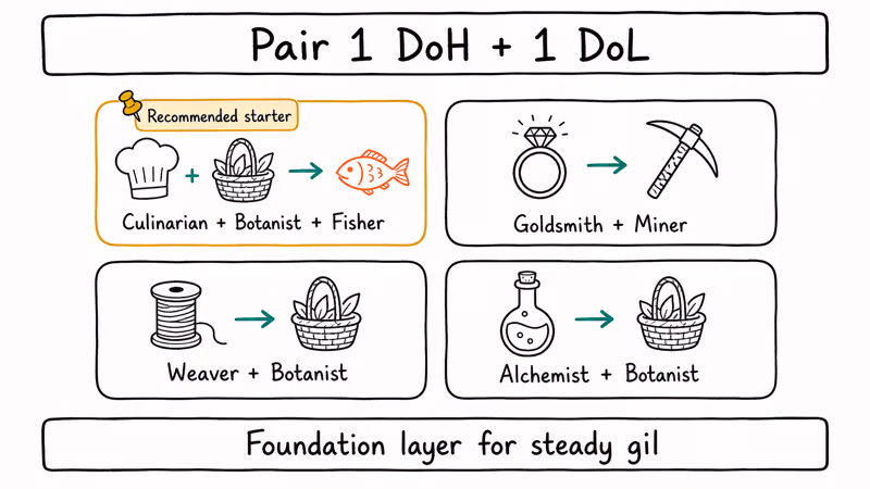 Four hand-drawn cards pairing FFXIV crafter classes with matching gatherer classes for steady gil