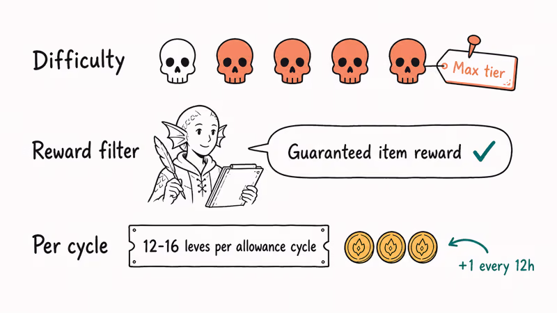 Hand-drawn diagram showing FFXIV battlecraft levequest difficulty allowances and guaranteed item rewards