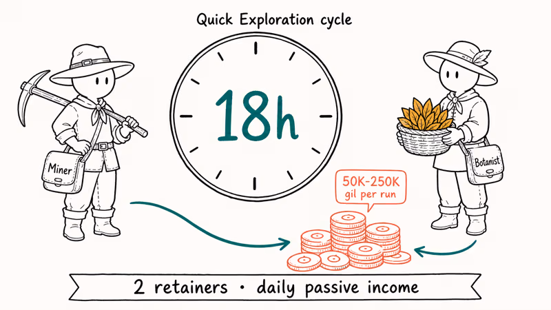 Hand-drawn 18 hour clock with two FFXIV retainers returning gil and gathering items