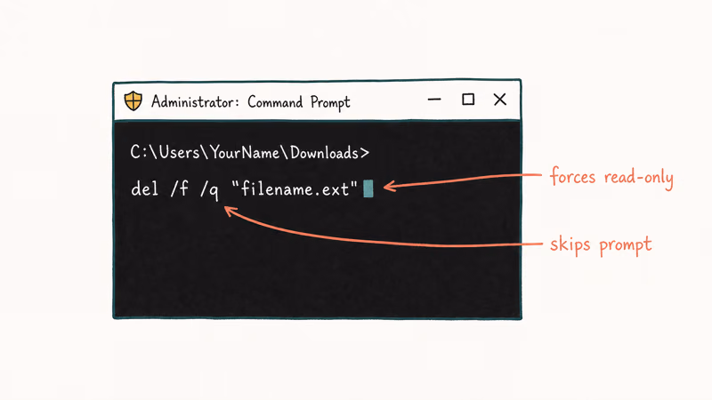 Elevated Command Prompt showing del slash f slash q force delete syntax