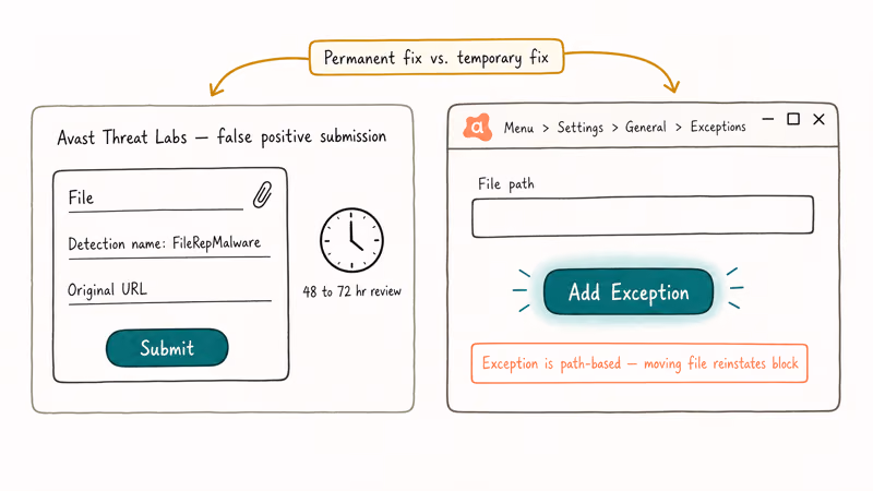 Illustration of Avast Threat Labs false positive submission alongside local exception path with timing notes.