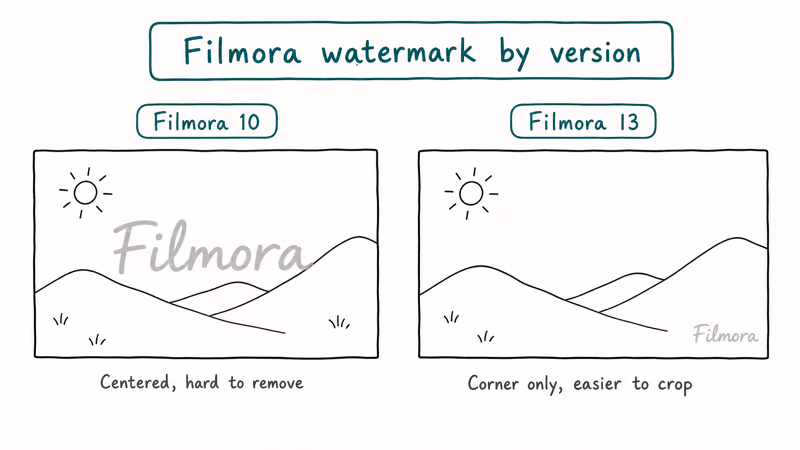 Side-by-side video frames comparing centered Filmora 10 watermark with corner Filmora 13 watermark style
