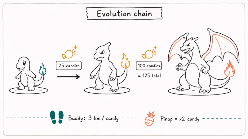 Hand-drawn evolution chain from Charmander to Charmeleon to Charizard with candy and buddy walking labels