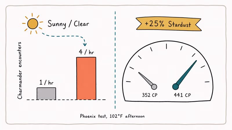 Hand-drawn dashboard comparing Charmander spawn rate and CP under Sunny versus cloudy weather conditions