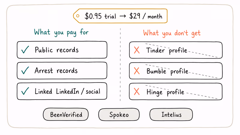 Comparison of paid public records and locked dating profiles.