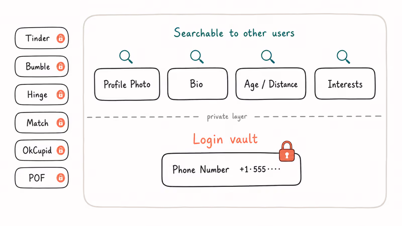 Dating app search fields above a locked phone token vault.