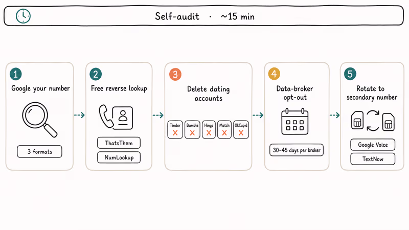 Flowchart for auditing your phone number across apps and brokers.