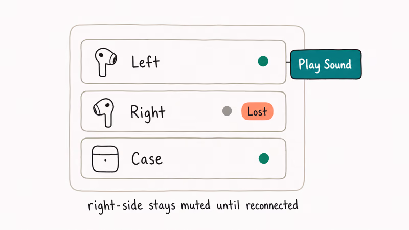 Find My device list showing left AirPod online and right AirPod offline with play sound button beside online